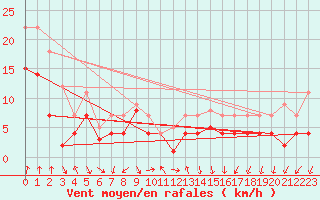 Courbe de la force du vent pour Fribourg (All)