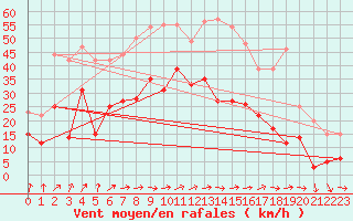 Courbe de la force du vent pour Weissenburg