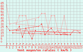 Courbe de la force du vent pour Klodzko