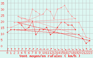 Courbe de la force du vent pour Nancy - Ochey (54)
