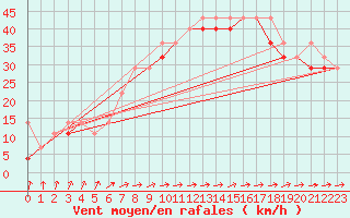 Courbe de la force du vent pour Leba