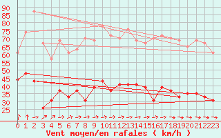 Courbe de la force du vent pour Ile d