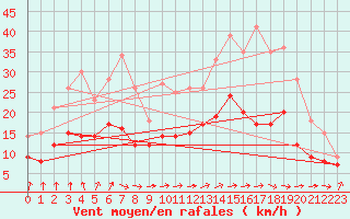 Courbe de la force du vent pour Cambrai / Epinoy (62)