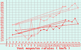 Courbe de la force du vent pour Scampton