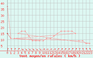 Courbe de la force du vent pour Thyboroen