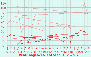 Courbe de la force du vent pour Lorient (56)