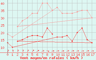 Courbe de la force du vent pour Boltenhagen