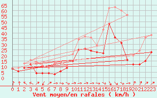 Courbe de la force du vent pour Pointe de Socoa (64)