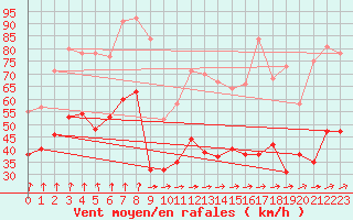 Courbe de la force du vent pour Le Talut - Belle-Ile (56)