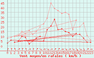 Courbe de la force du vent pour Schleiz