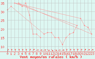 Courbe de la force du vent pour la bouée 62113