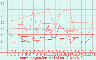 Courbe de la force du vent pour Epinal (88)