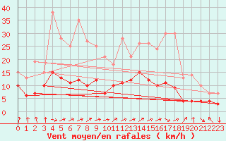 Courbe de la force du vent pour Dax (40)