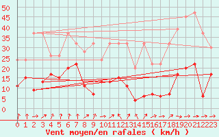 Courbe de la force du vent pour Saentis (Sw)