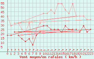 Courbe de la force du vent pour Kahler Asten