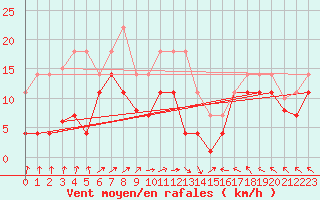 Courbe de la force du vent pour Cabo Peas