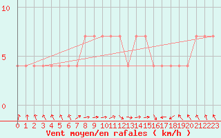 Courbe de la force du vent pour Beograd