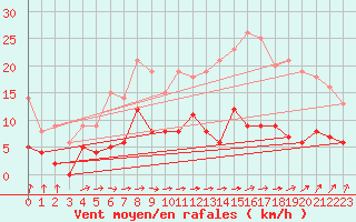 Courbe de la force du vent pour Auch (32)