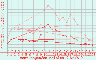 Courbe de la force du vent pour Alenon (61)