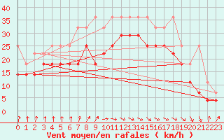 Courbe de la force du vent pour Lauwersoog Aws