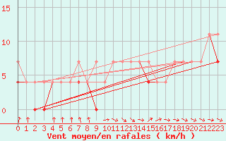 Courbe de la force du vent pour Terespol