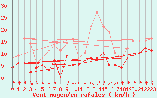 Courbe de la force du vent pour Ploumanac