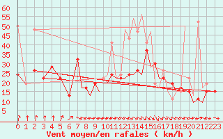 Courbe de la force du vent pour Farnborough