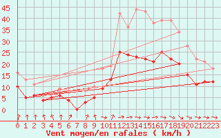 Courbe de la force du vent pour Toulouse-Blagnac (31)