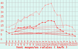 Courbe de la force du vent pour Stuttgart / Schnarrenberg
