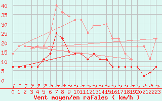 Courbe de la force du vent pour Tarancon