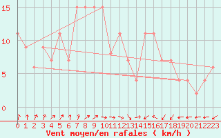 Courbe de la force du vent pour Zinder