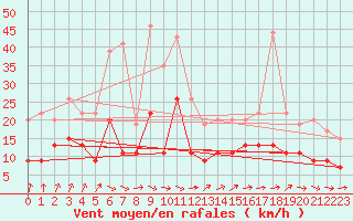 Courbe de la force du vent pour Toulouse-Francazal (31)