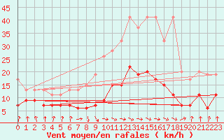 Courbe de la force du vent pour Saint Gallen