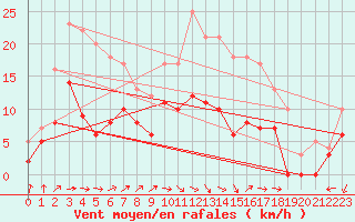 Courbe de la force du vent pour Creil (60)