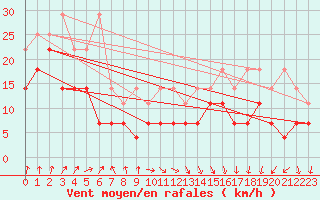 Courbe de la force du vent pour Aix-la-Chapelle (All)
