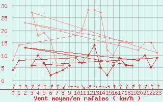 Courbe de la force du vent pour Auch (32)