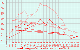 Courbe de la force du vent pour Belm