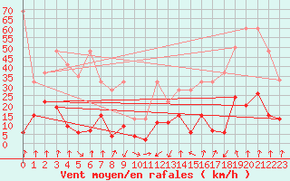 Courbe de la force du vent pour Les Attelas