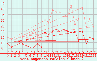 Courbe de la force du vent pour Tarbes (65)