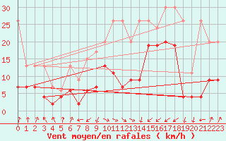 Courbe de la force du vent pour Interlaken