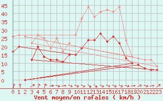 Courbe de la force du vent pour Cognac (16)