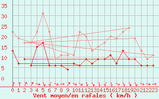 Courbe de la force du vent pour Toulouse-Blagnac (31)