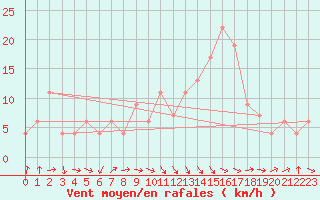 Courbe de la force du vent pour Murcia