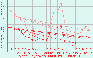 Courbe de la force du vent pour Dole-Tavaux (39)