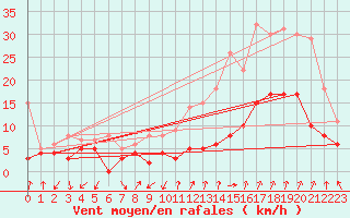 Courbe de la force du vent pour Orange (84)