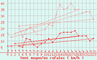 Courbe de la force du vent pour Belle-Isle-en-Terre (22)