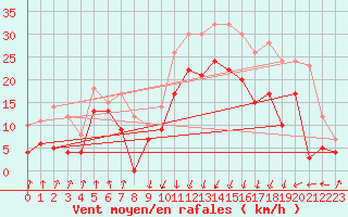 Courbe de la force du vent pour Calvi (2B)