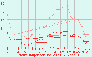 Courbe de la force du vent pour Grasque (13)