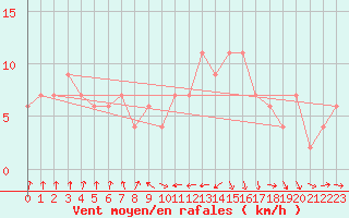 Courbe de la force du vent pour Oviedo