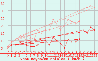 Courbe de la force du vent pour Hoherodskopf-Vogelsberg